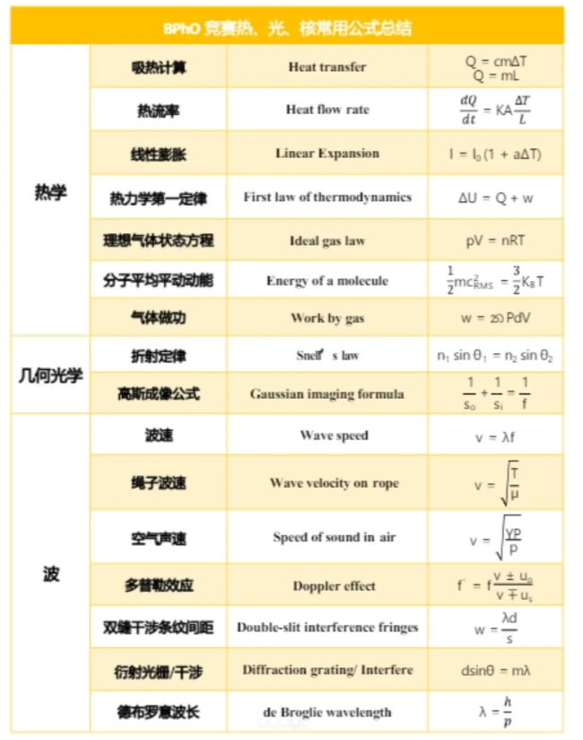 2025年BPhO物理竞赛报名已开始~附BPhO物理竞赛核心公式