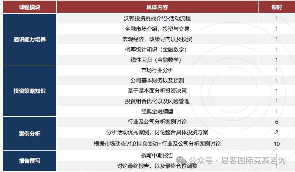 WGHS沃顿商赛全方位解析！2025沃顿组队备赛进行中！附沃顿商赛辅导~