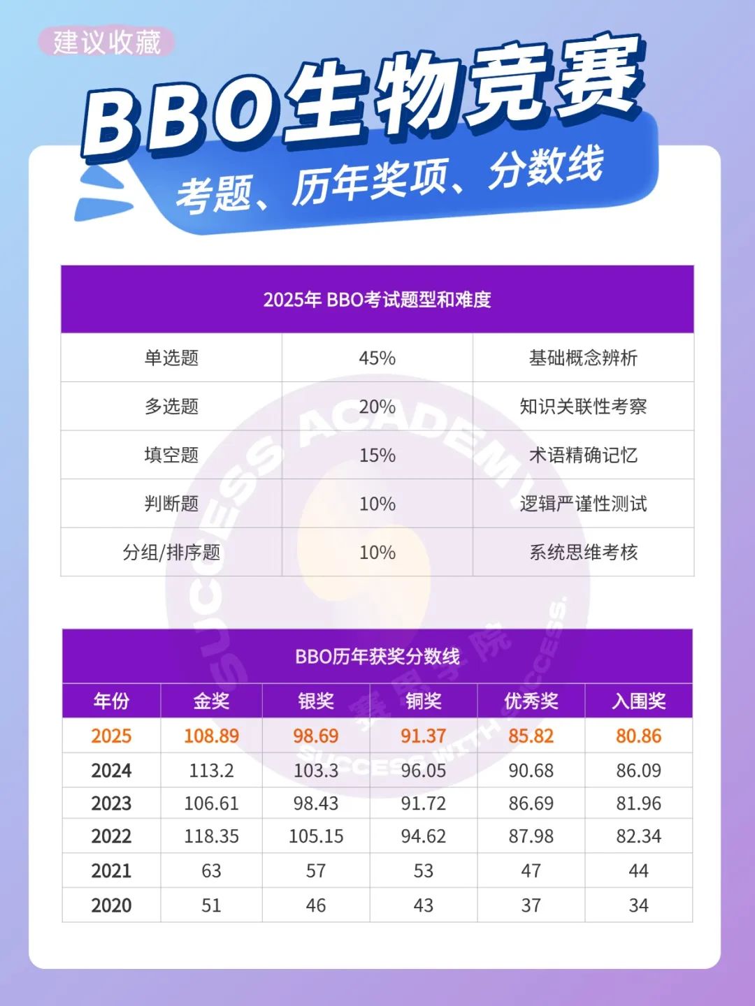 2025年BBO/USABO难度集体下降，2026新赛季更容易拿奖了？