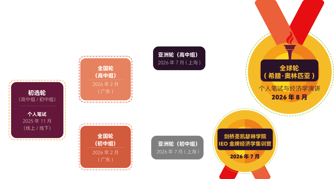 【重磅开启】汇集全球15万菁英经济学盛事：IEO全球经济学奥林匹克报名火热开启