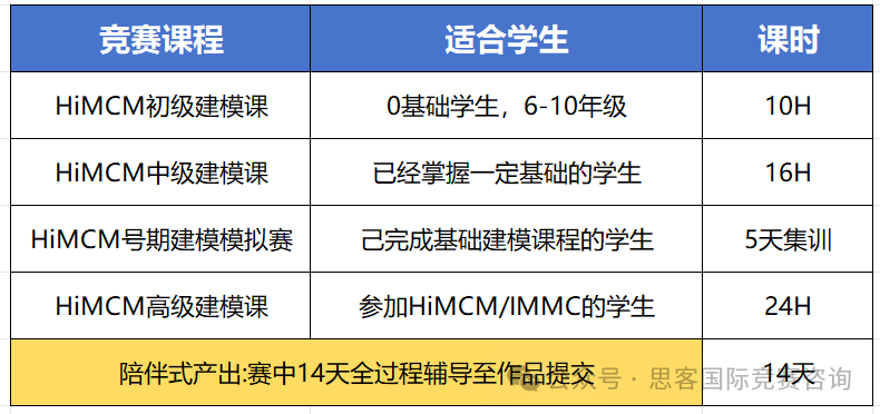 理工科高含金量竞赛推荐！HiMCM数学建模爬藤必冲！一文讲解HiMCM竞赛