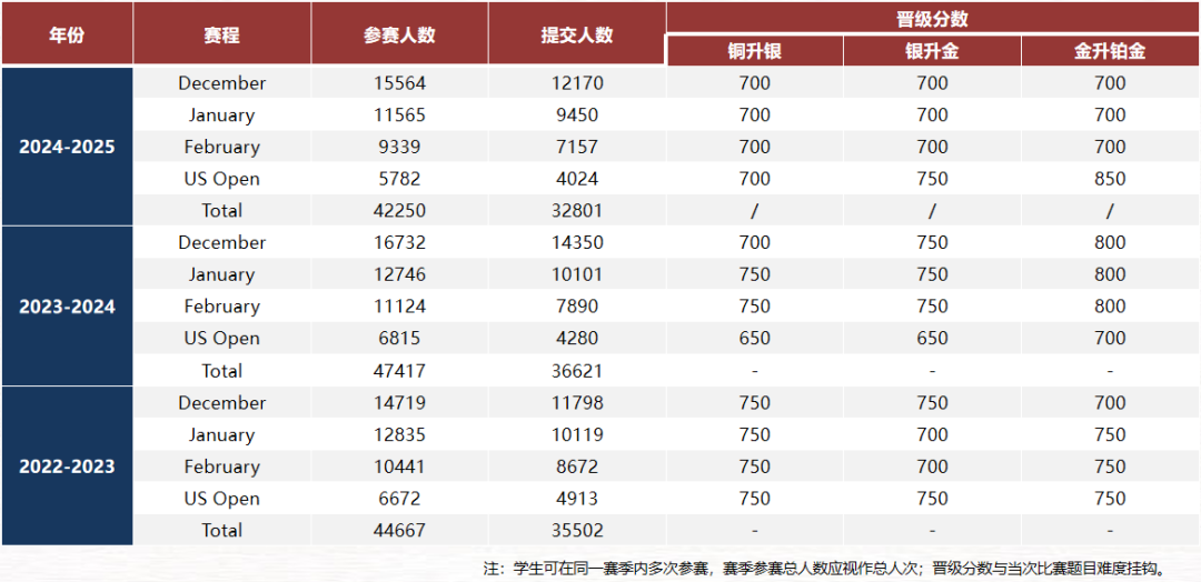 一文讲透USACO竞赛最新规定/竞赛时间/四大级别难度/晋级分数线/培训课程！附入学测试题目+解析资料
