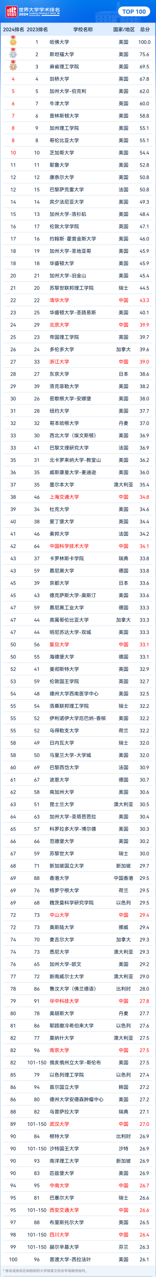 2025CWUR世界大学排名发布！多数美国大学霸榜前十！另附四大排行榜对比汇总！