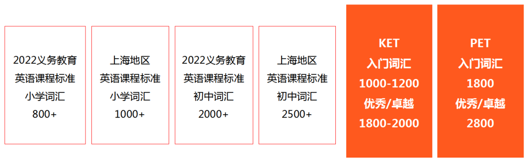 KET考试全介绍！从考试内容、重要性、评分标准、到备考策略！