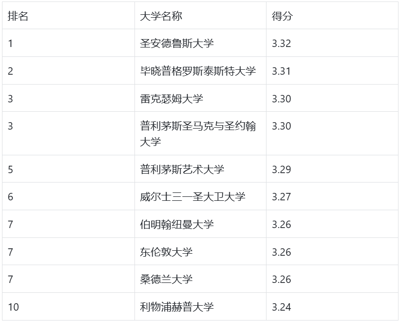 UCL竟然被踢出了前10？号称“最权威”的英国大学排名更新！