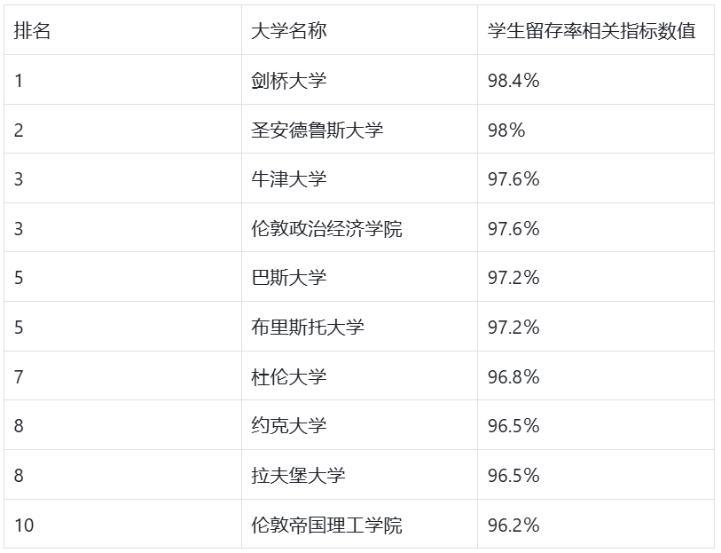 UCL竟然被踢出了前10？号称“最权威”的英国大学排名更新！