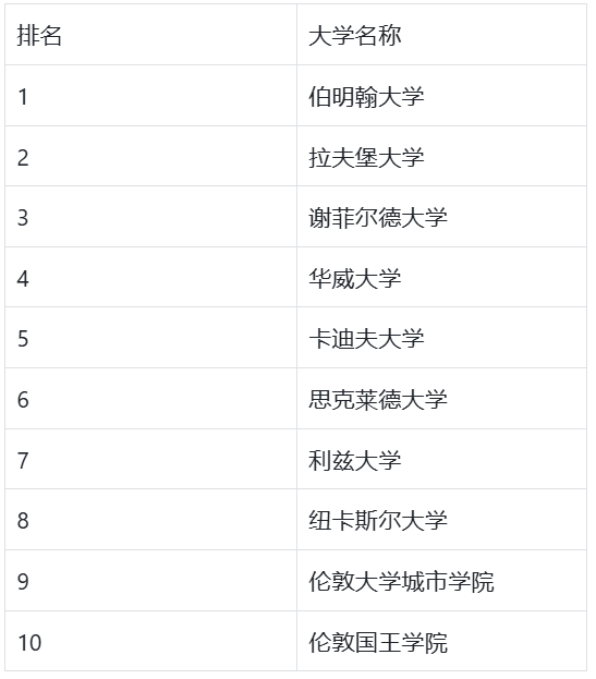 UCL竟然被踢出了前10？号称“最权威”的英国大学排名更新！
