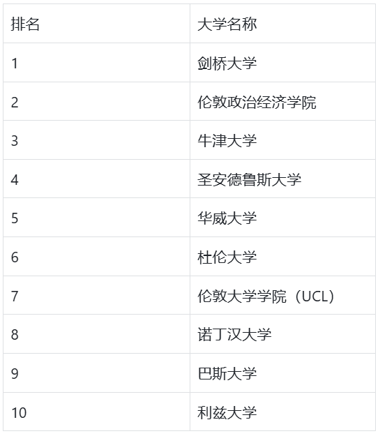 UCL竟然被踢出了前10？号称“最权威”的英国大学排名更新！