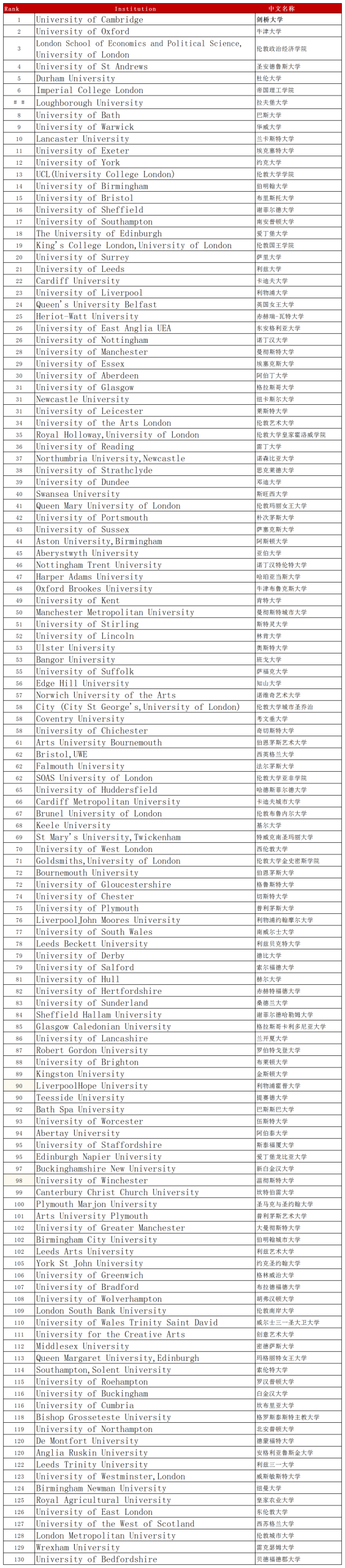 英国本土认可度超高大学排名发布！帝国理工学院被杜伦大学反超？