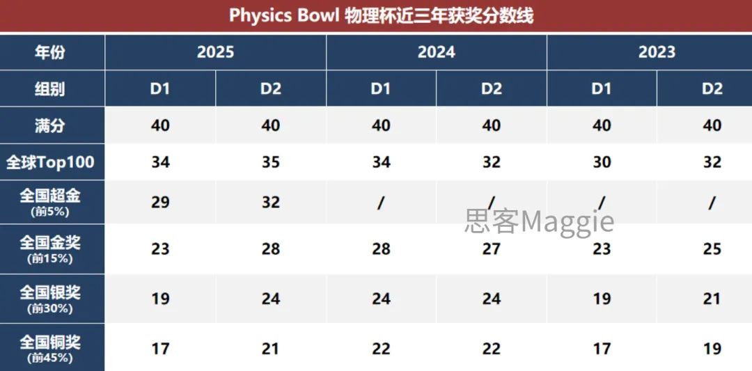 物理碗新赛季备考攻略！含金量/考试规则/考试难度/分数线/深圳培训课