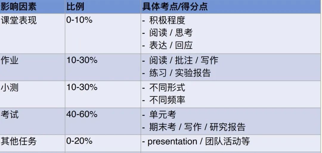 美高课程 | 一文看懂GPA重要性及计算方法，9-12年级规划！你的学业管家~