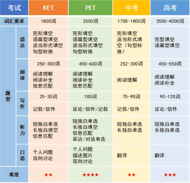 为什么建议小学生尽早考下KET？附KET暑假培训课程
