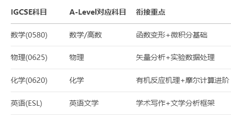 9-10年级必看，从IG到A-Level无缝衔接指南，IGCSE/Alevel暑期小班课