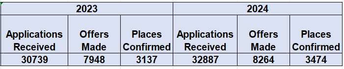 帝国理工近4年申请数据大公开！从2000+位 A-Level/IB录取者成绩中能看出什么？