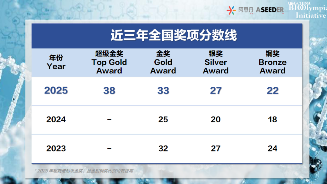 生化医方向申请“标配竞赛”！2026年BBO&USABO报名考试时间公布！