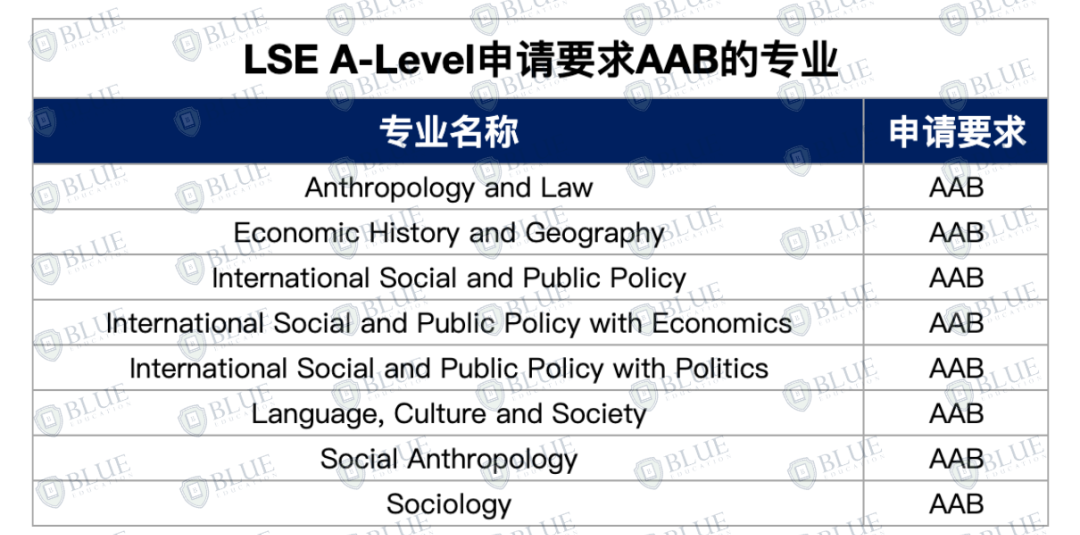 英本申请5个志愿怎么填？这些专业最好申请！