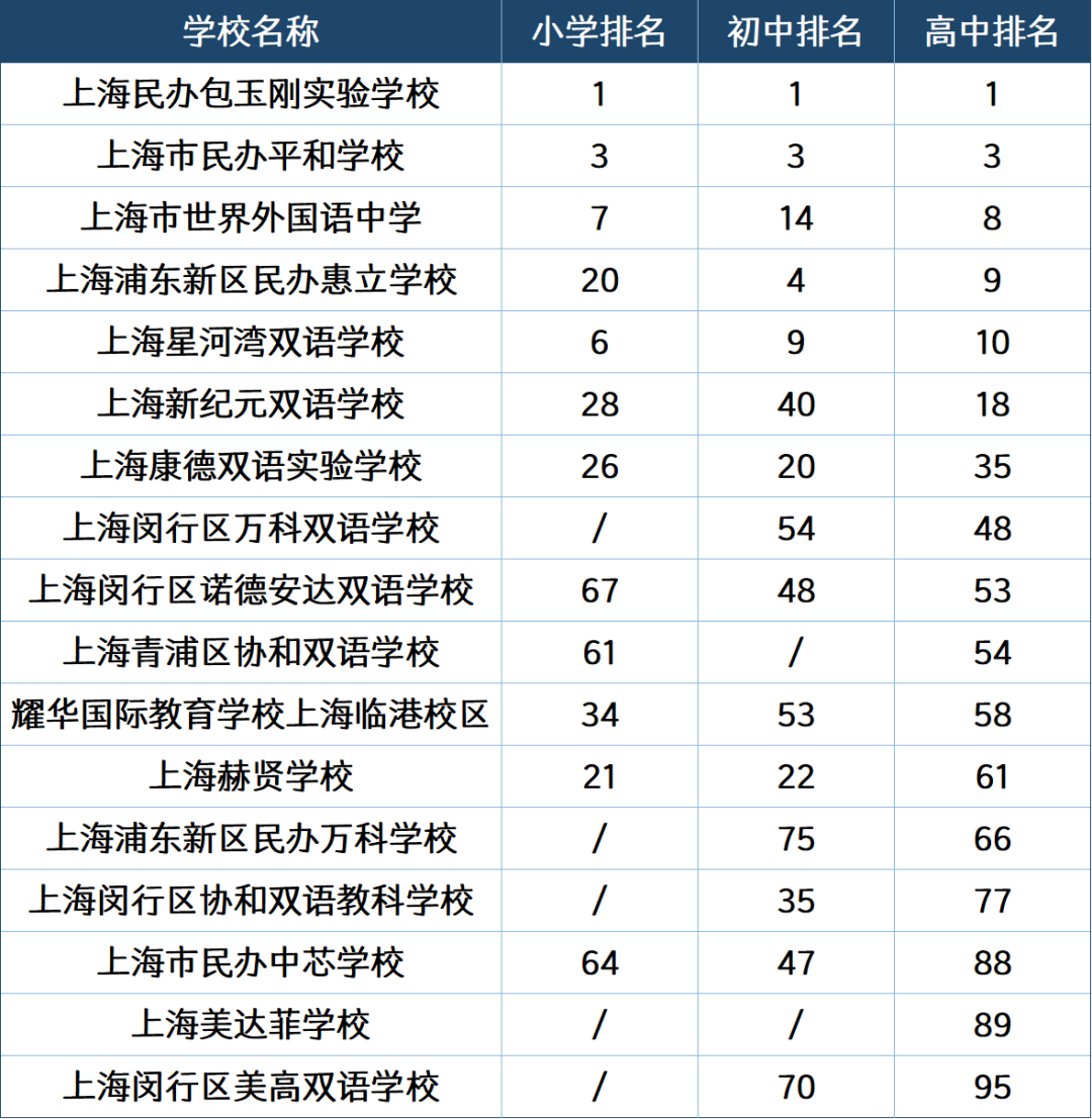 2025福布斯国际学校百强出炉！上海学校表现出色，包校蝉联榜首！