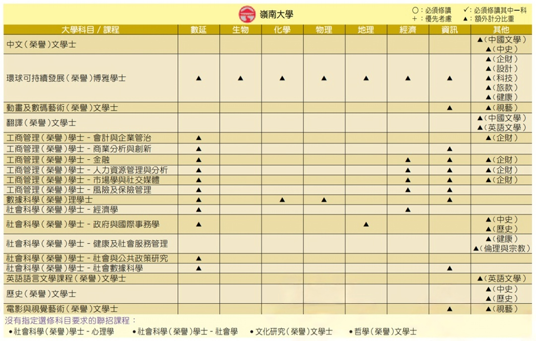DSE超强选科攻略！附港八大不同专业的选科要求！
