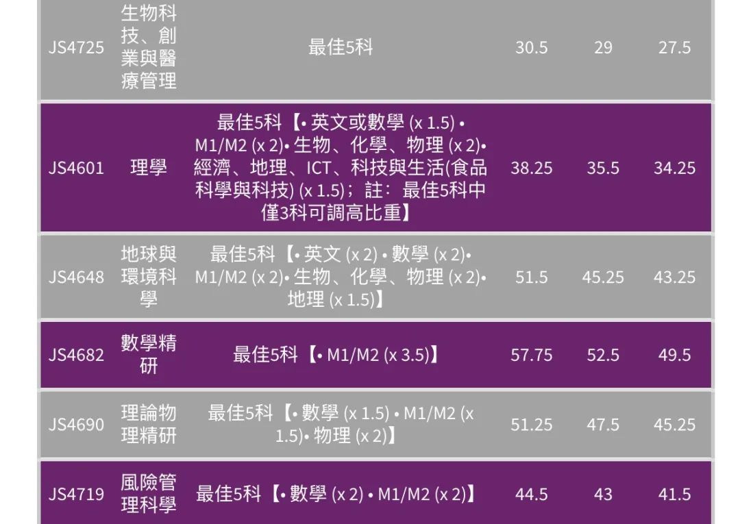 最全汇总 | 港八大全专业DSE联招收生分数！