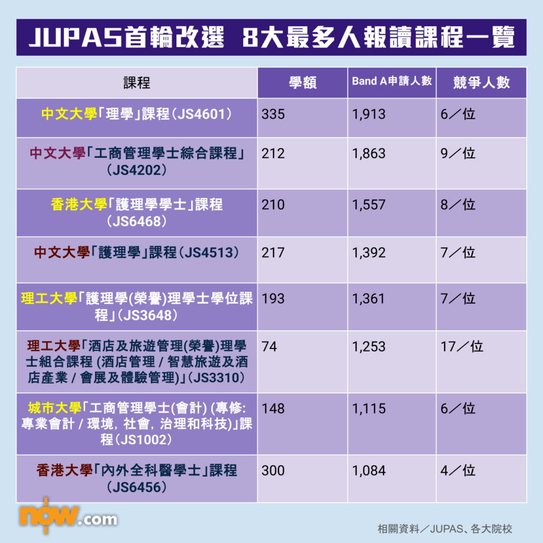 25年JUPAS首轮改选结束！这门课45人争一个名额，中大理学成人气王！