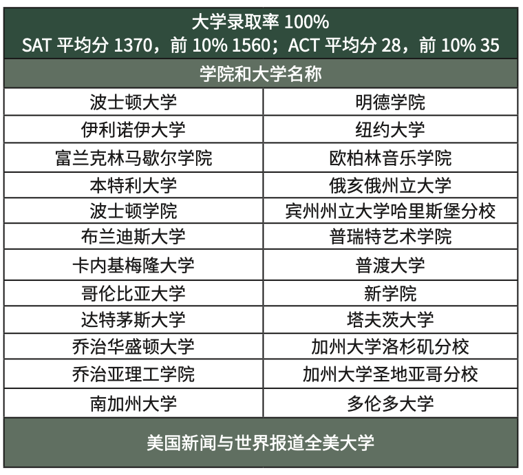 美高校园行 | 美国密苏里州K12私校排名第2·老牌STEAM强校 The Barstow School 巴斯图中学
