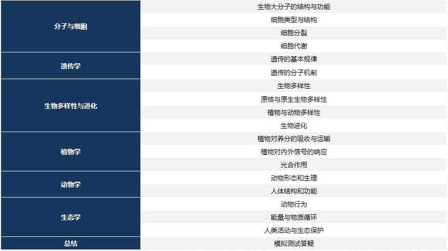 暑期BBO&BIO竞赛7.1开课！速进了解详情！附BBO竞赛超全备考资料