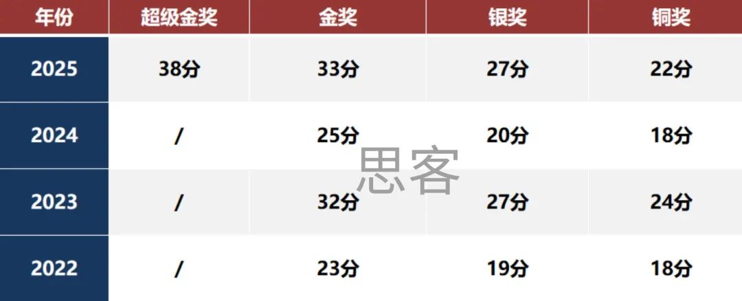 USABO生物竞赛一文详解！含金量/考试规则/培训课程