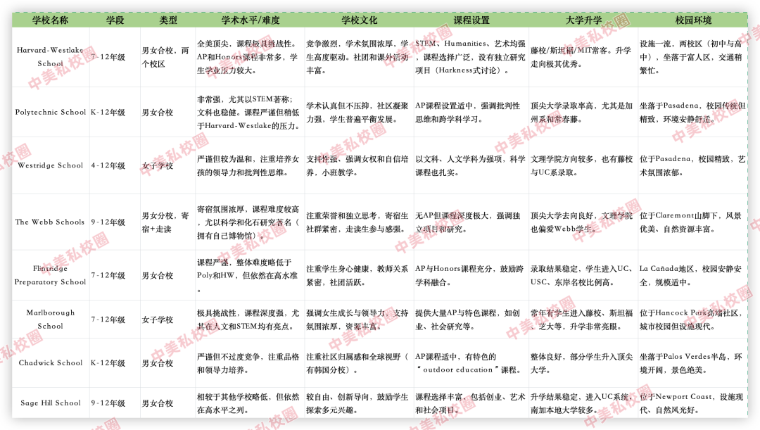 美国升学16年实战经验：如何为孩子挑选最适合的洛杉矶私校？