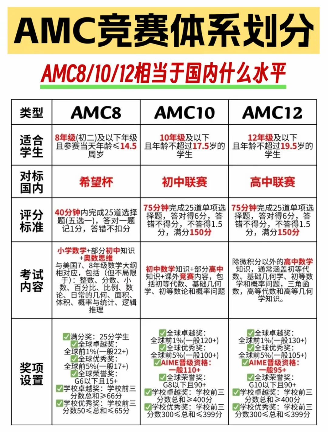 贝赛思 vs 深国交：AMC8成升学硬通货！深圳AMC8课程3-8人小班