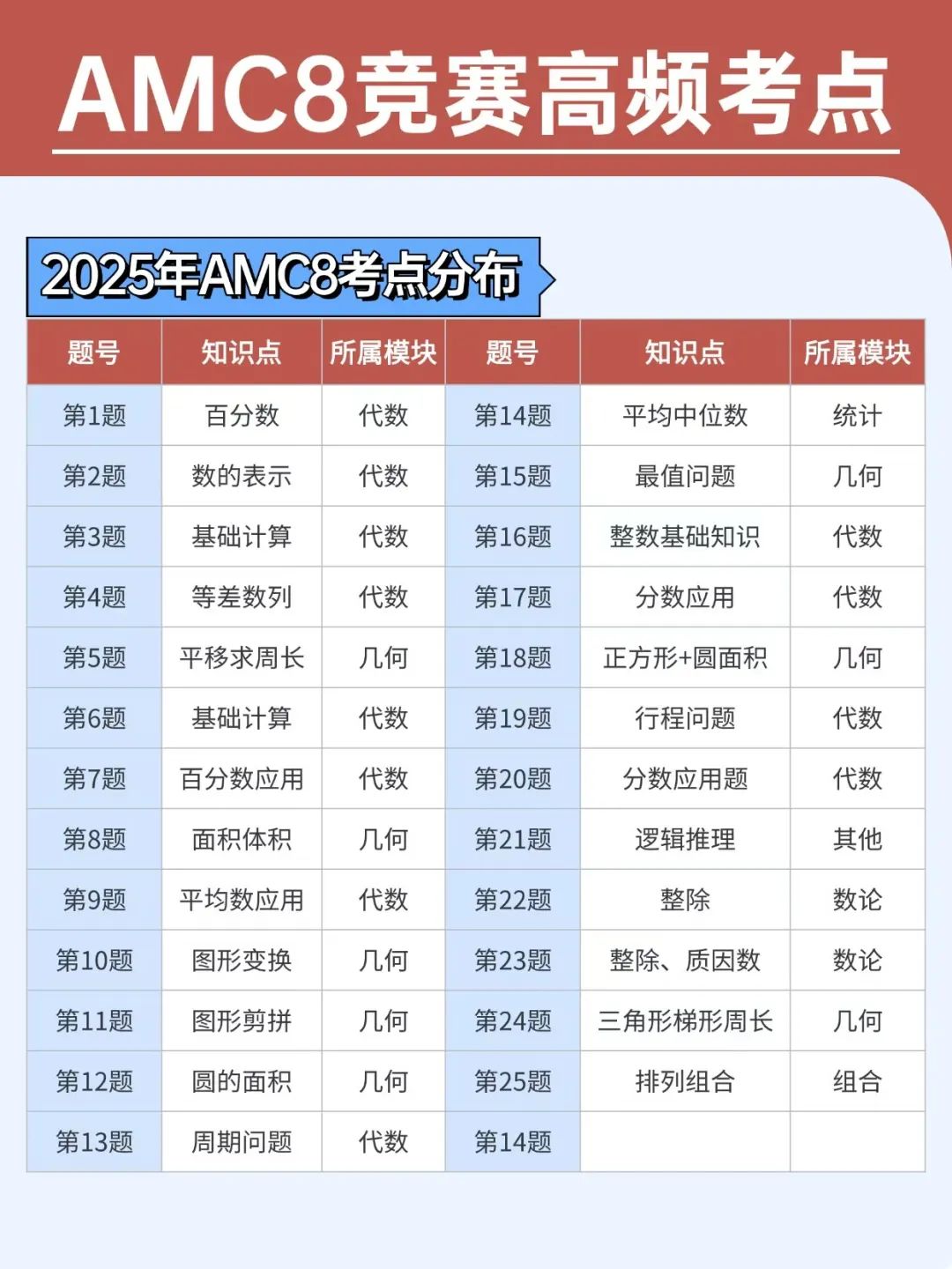 AMC8考试是中文还是英文？报名费用多少？