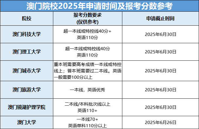 港澳院校本科申请即将截止，再不申请就晚了！高考生建议马上行动！