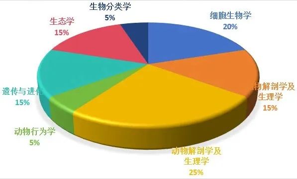 牛津剑桥亲推的BBO生物竞赛超全详解！机构生物竞赛直通车带你一键冲金奖！