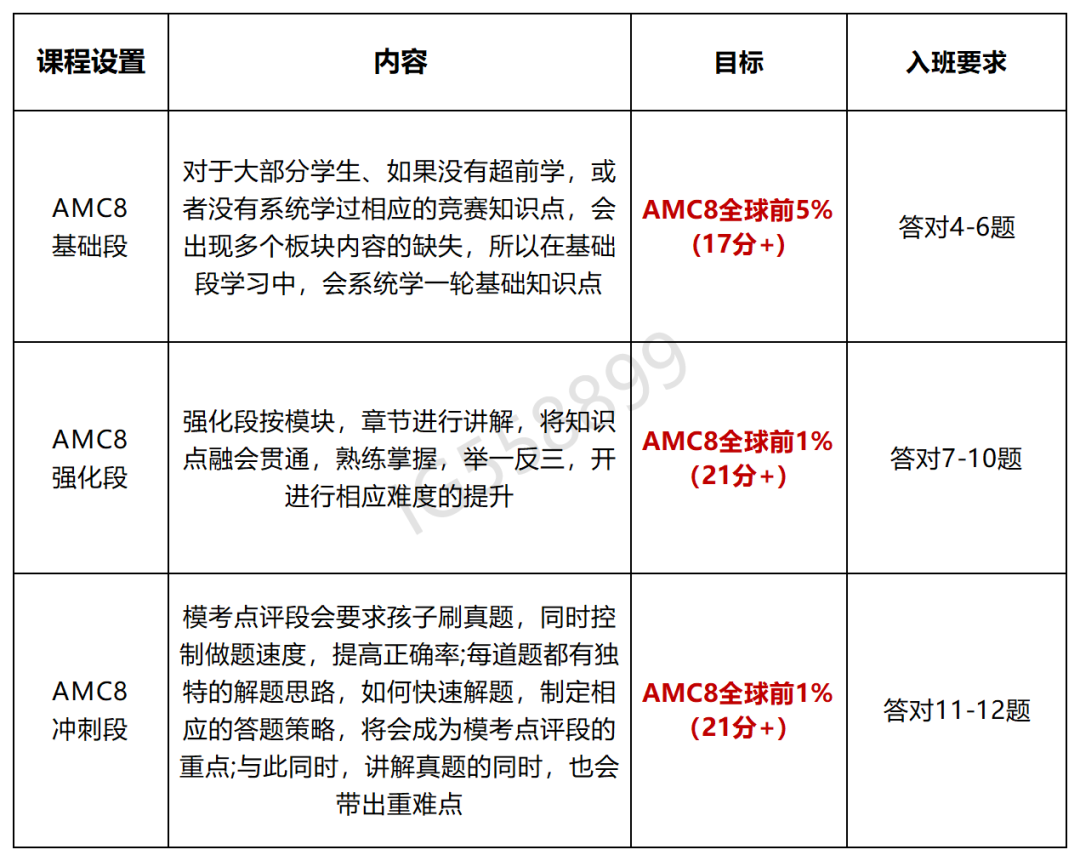 *AMC8对升学有用么？小学阶段该不该冲？一文说清！附AMC8培训课程
