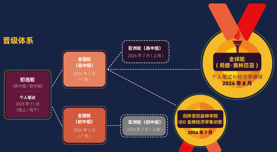 2025-2026年 IEO竞赛时间安排、参赛要点以及组别划分一文吃透关键信息