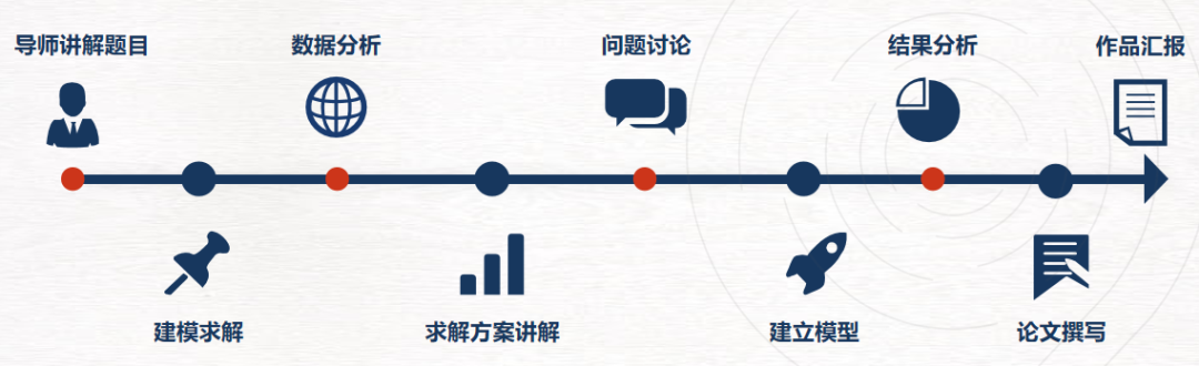 【高中生】HiMCM数学建模竞赛组队+辅导！附参赛难点汇总！