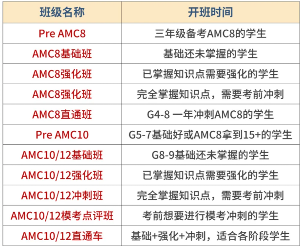 AMC8和希望杯对比有什么区别？1-6年级小学生应该如何选择？附AMC8数学竞赛培训课程！