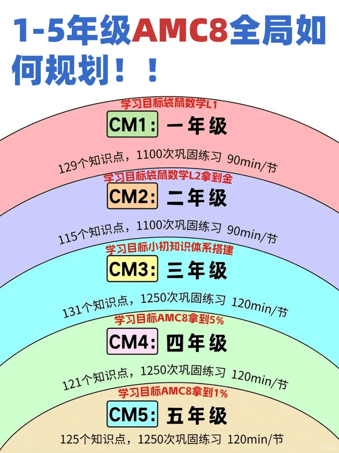 AMC8备考攻略+AMC8暑期课程助你冲刺前1%！