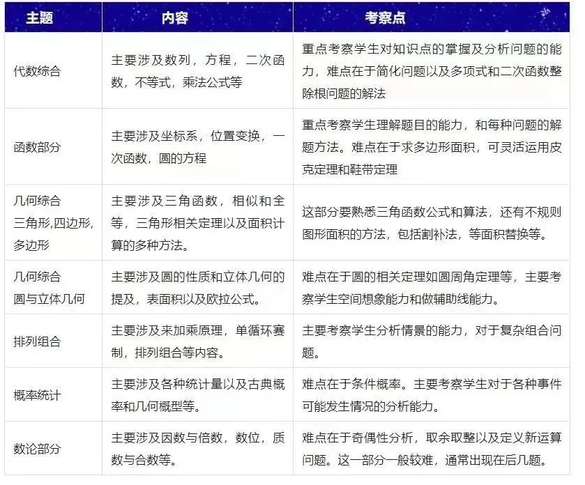 AMC10竞赛如何衔接到AMC12竞赛？需要补充哪些知识点？附AMC10/12竞赛暑期课程