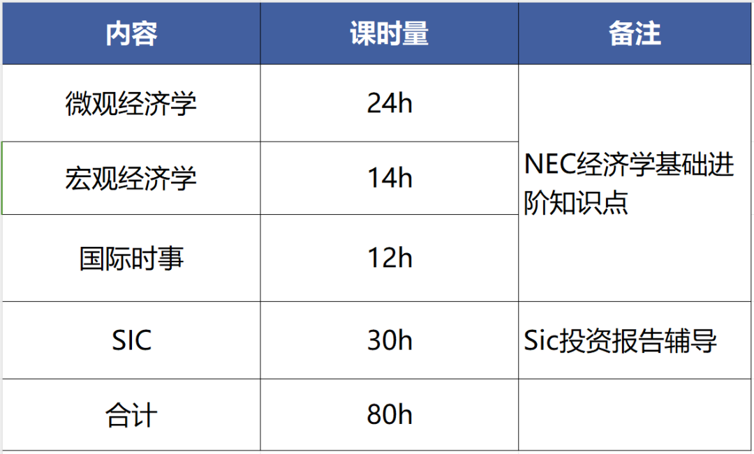 经济商赛暑假班课程！顶级名师指导，NEC/IEO/SIC/WGHS经济商赛课程培训全覆盖！