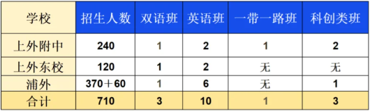 浦外和上外怎么选班？上海三公学校备考规划干货一定要看！