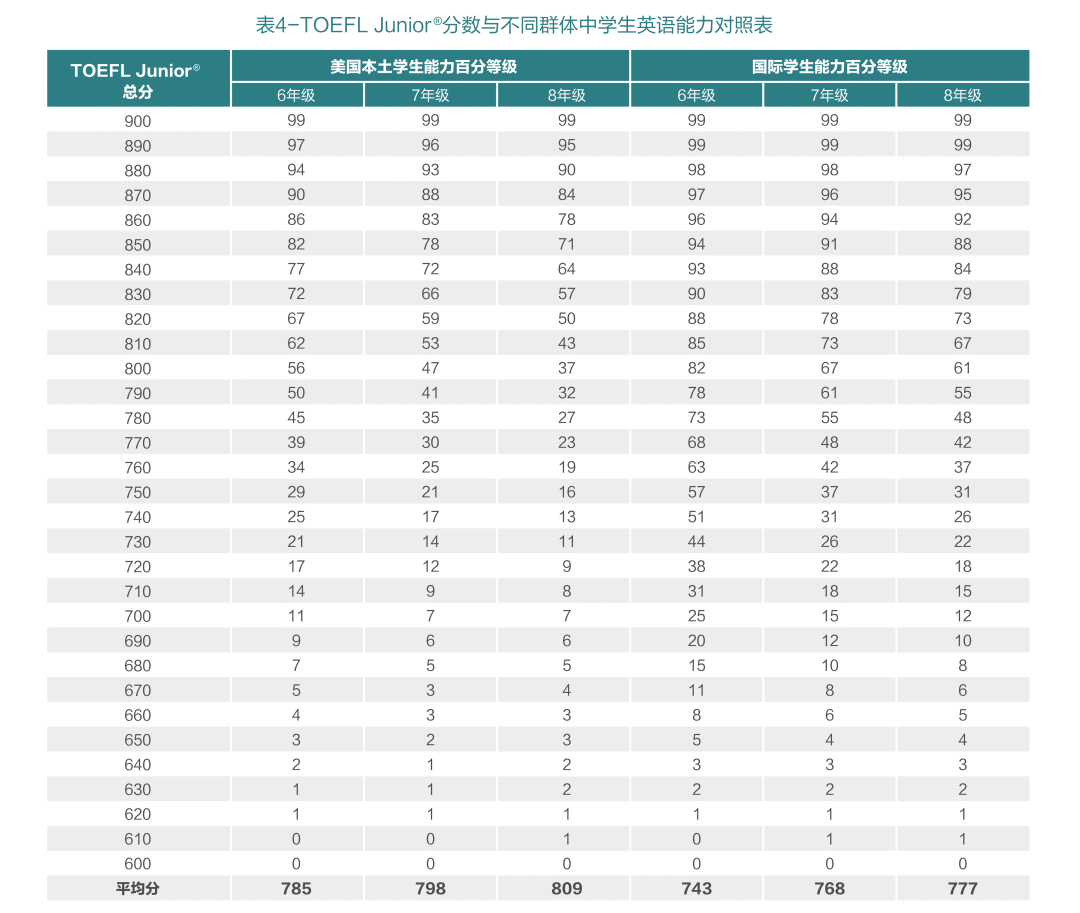 小托福和托福有什么区别？美国初高中留学小托福要求多少分？附小托福培训课程