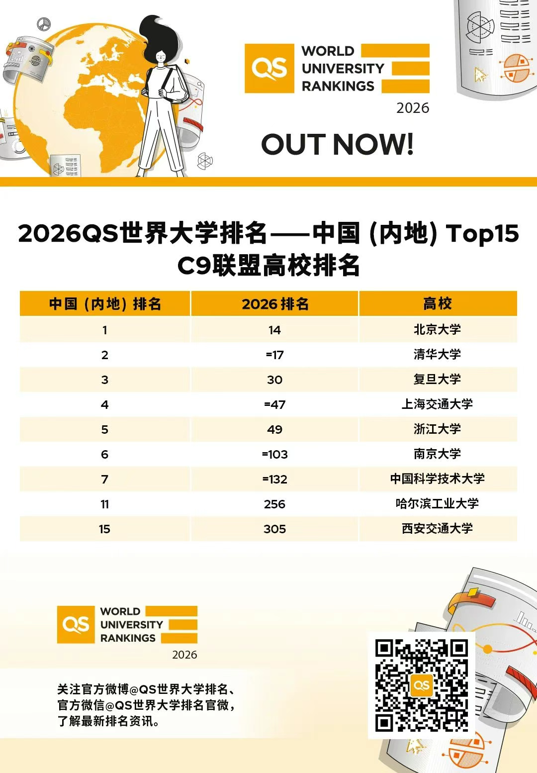 2026QS排名又洗牌了！ IC继续保持全英第一 港大进前11 中国高校这次赢麻了