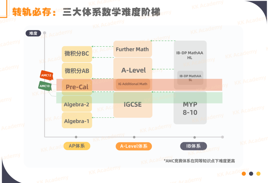 国际数学三驾马车: AP、A-Level、IB数学难度全解析
