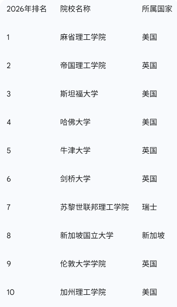 QS 2026世界大学排名深度解读