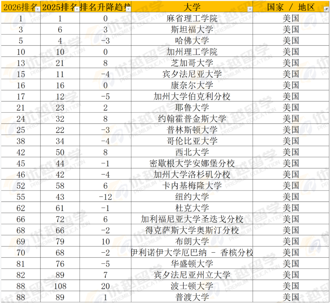 重磅！2026QS世界大学排名发布！IC稳坐第2，Top100排名大洗牌！
