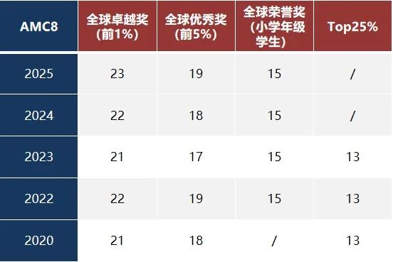 AMC8竞赛备考教材+公式大全+近10年真题分享！4~8年级家长别错过
