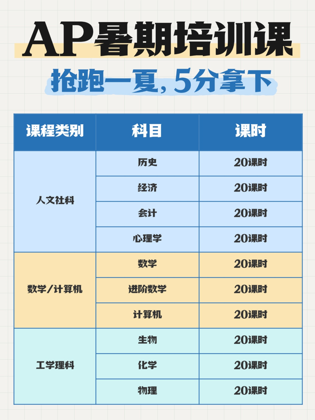 AP课程哪些科目最难？哪些科目五分率最高？超全AP科目难度盘点~