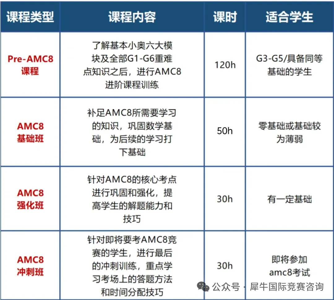 【竞赛规划】AMC8数学竞赛和袋鼠数学竞赛如何选？哪个更适合作为入门级竞赛呢？