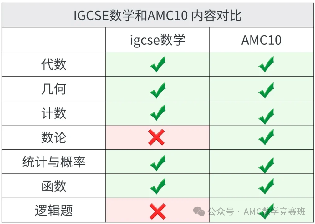 IG数学和AMC10数学竞赛考点重合度居然这么高？国际生如何备考AMC10竞赛？
