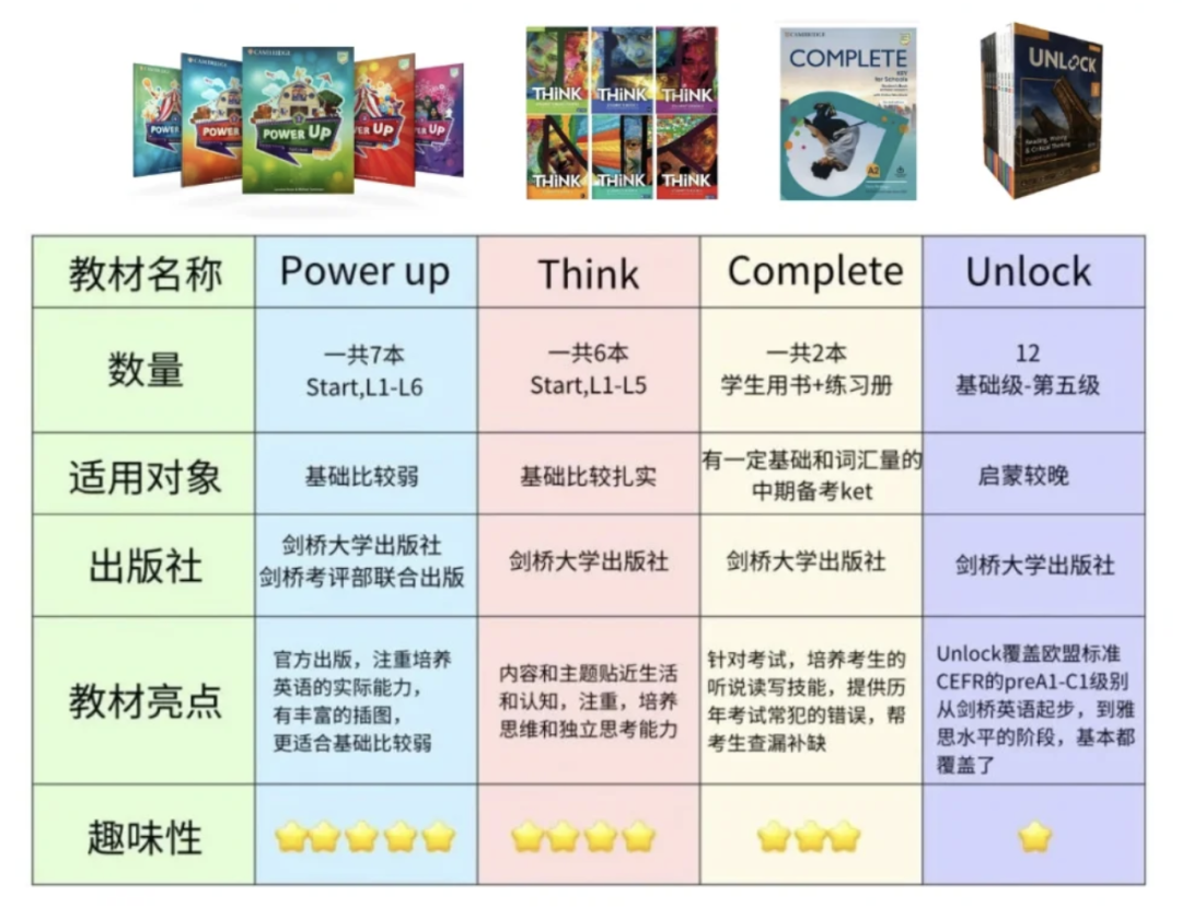 一篇讲清楚ket和中考英语！ket考试对比中考哪个难？